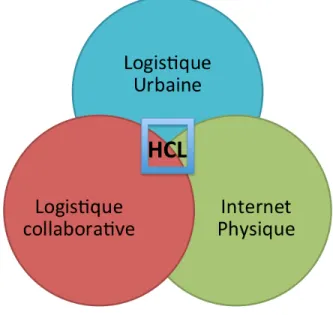 Figure 2.6 HCL: Le système de la logistique urbaine hyperconectée