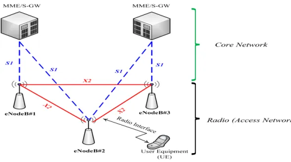 Figure 2.1 LTE System Architecture.