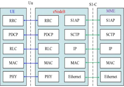 Figure 2.3 Control Plan Protocols.