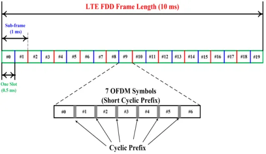 Figure 2.5 Type 1 LTE FDD Frame Structure.