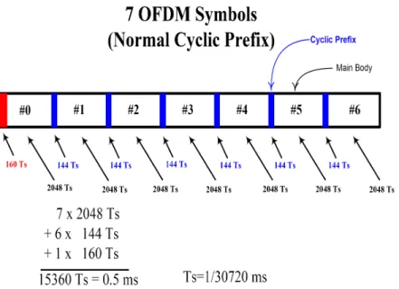 Figure 2.7 Structure of the symbols in one slot with Normal Cyclic Prefix.