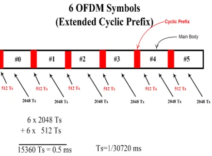 Figure 2.8 Structure of the symbols in one slot with Extended Cyclic Prefix.