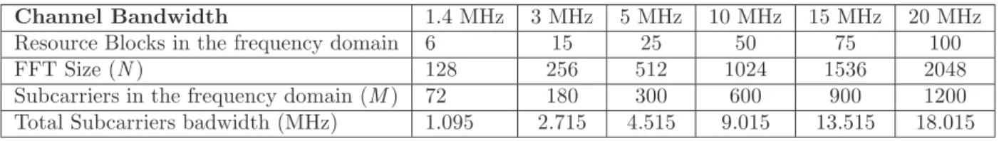 Table 2.1 Resource Block as a function of Channel Bandwidth