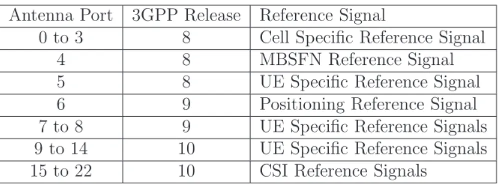 Table 2.2 Antenna ports and their associated Reference Signals Antenna Port 3GPP Release Reference Signal