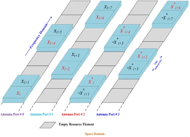Figure 2.13 Frequency Switched Transmit Diversity (FSTD) Scheme in LTE