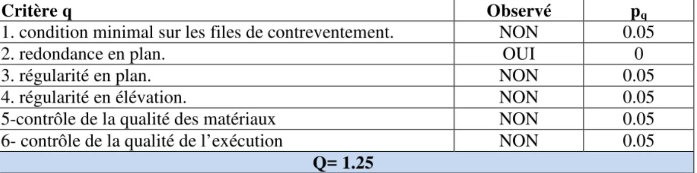Tableau IV.1 : facteur de qualité de la structure suivant x-x