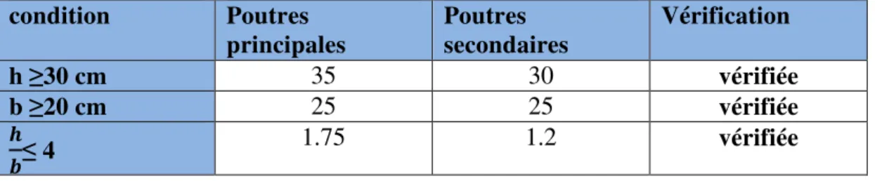 Tableau II. 1 : vérification aux exigences du RPA :    condition  Poutres  principales  Poutres  secondaires  Vérification  h ≥30 cm  35  30  vérifiée  b ≥20 cm  25  25  vérifiée  &#34; &amp; ≤ 4  1.75  1.2  vérifiée 