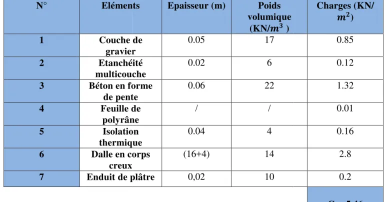 Tableau II.2 : Valeur de l                                                                                               FiguN° Elémen1 Couche  gravier2 Etanchéi multicouc3 Béton en fode pent4  Feuille dpolyrân5 Isolatio thermiqu6 Dalle en cocreux 7 Enduit de p