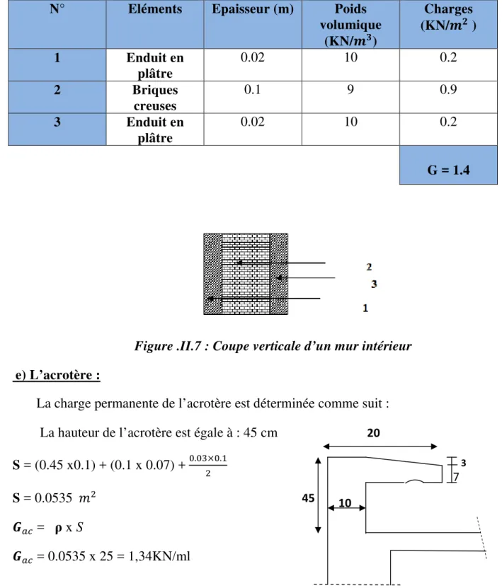 Tableau II-6 : Valeurs de la charge permanente du mur intérieur :