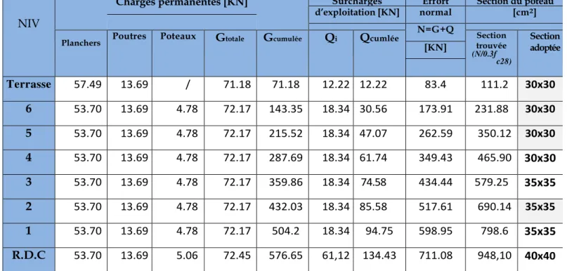 Tableau II-9 : Vérification des sections selon RPA 99 (Art 7.4.1) 