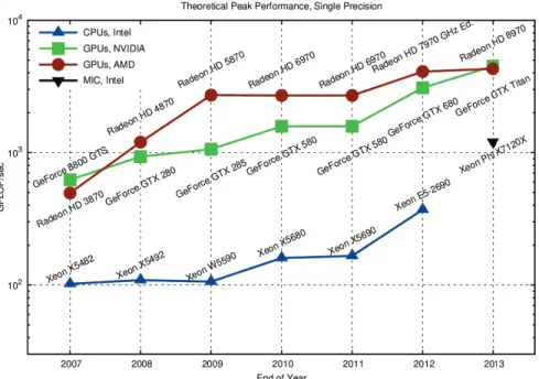 Figure 1.11: CPU vs GPU processing power trend, note the logarithmic scale