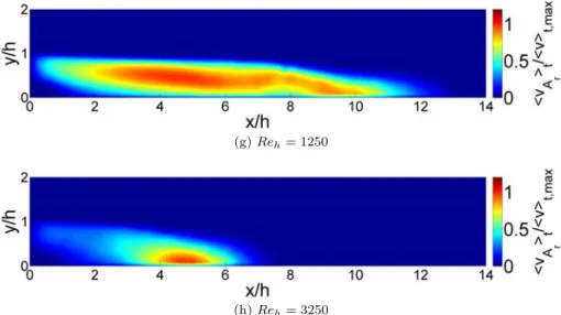 Figure 3.10: Time averaged, normalized recirculation intensity for select Reynolds numbers, middle vertical plane