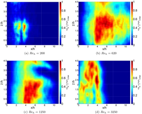 Figure 3.15: Time averaged, normalized recirculation intensity for select Reynolds numbers, middle horizontal plane