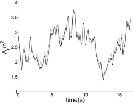 Figure 4.7: Comparison of time series of recirculation bubble surface A r computed using