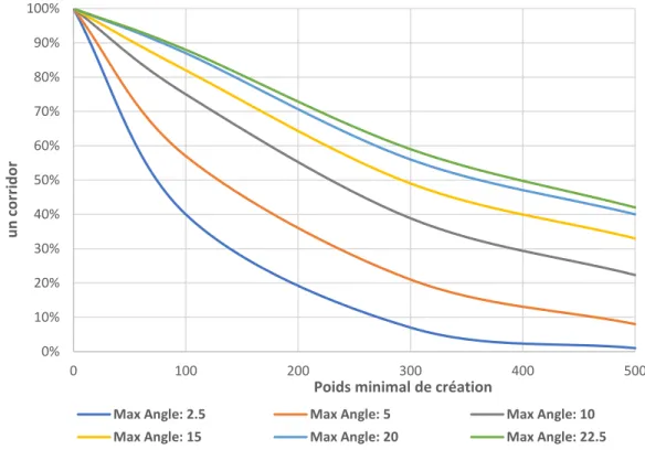 Figure 3-16: % des segments des déplacements internes de la zone à l’étude (excluant retour au  domicile, distance maximale de recherche: 200 m, longueur de segmentation : 100 m) assignés à 