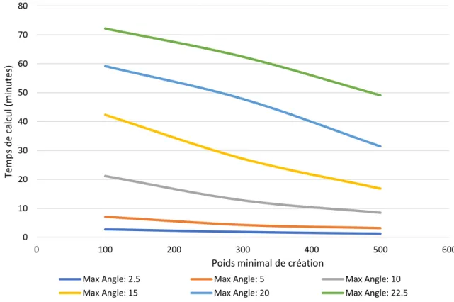 Figure 3-17: Temps d’exécution de Traclus_DL en fonction de l’angle de déviation et du poids  minimal de création 