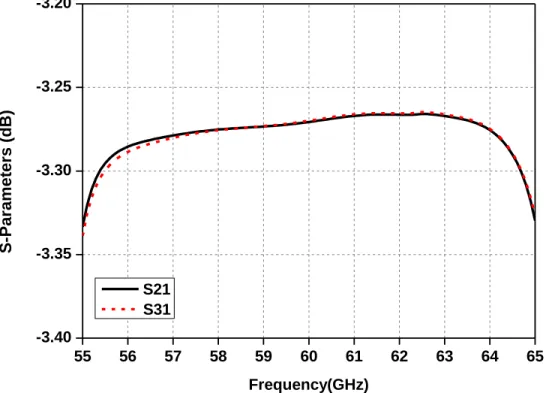 Figure 1.4 Simulated magnitudes of transmission coefficients of the power divider 