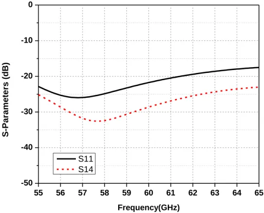 Figure 1.8 shows that the magnitude of S 11  is better than 20 dB at 60 GHz and better than 17 