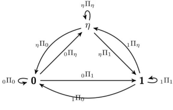 Figure 2.1: Part of the Fundamental groupoid Π.