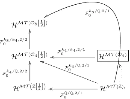 Figure 3.3: The cases N = 1, 2, 4, 8. H MT (O 6 ) H MT ( O 3 [ 13 ]) F H MT (O 3 )k3/k3,3/10 oo H MT ( Z [ 13 ])F0k3/Q,3/3OO H MT (Z)F0k3/Q,3/1hh❘❘❘❘❘❘❘❘❘❘❘❘❘❘❘❘❘❘YY F 0 k6/Q,1/1dd