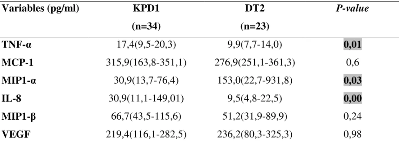 Tableau XIII: Profil inflammatoire chez les patients KPD1 vs DT2 