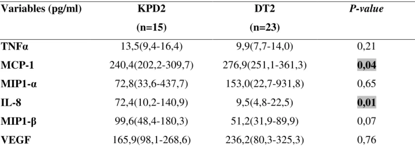 Tableau XIV: Profil inflammatoire chez les patients KPD2 vs DT2 