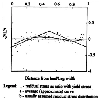 Figure 1.5: Residual stress level along the legs of hot-rolled steel angles (Adluri and Madugula,  1995) 