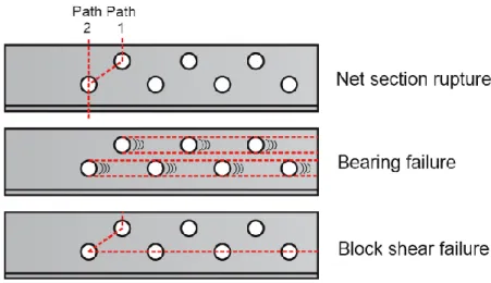 Figure 1.6: Possible failure modes in angles with bolted end connections 