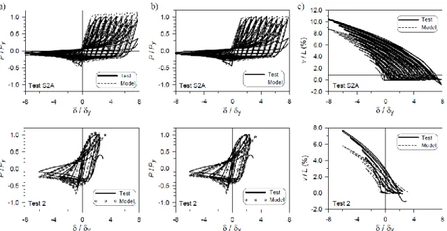 Figure 1.11: Comparison between test and pin-ended model with length KL: a) Hysteretic  response with R0= 25, a1= a3= 0.00001, and a2= a4= 0.00002; b) Hysteretic response with R0= 25 