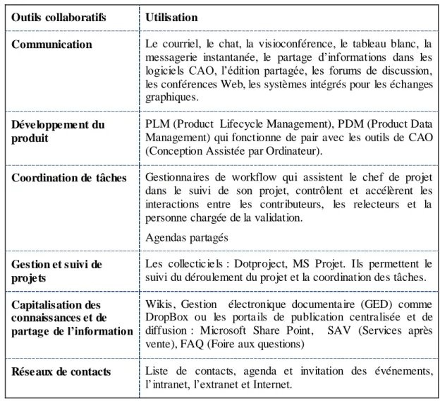 Tableau 2.1 Classification des outils de collaboration selon leur utilisation dans les  entreprises  