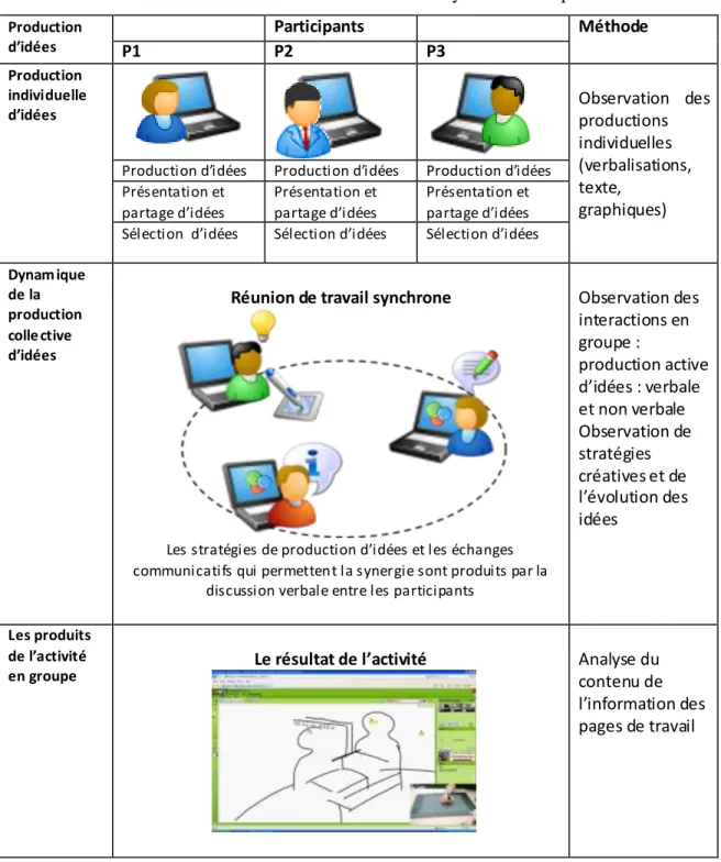 Tableau 3.2 Éléments clés à observer et analyser dans l‟expérience  Production  d’idées  Participants Méthode P1 P2 P3 Production  individuelle  