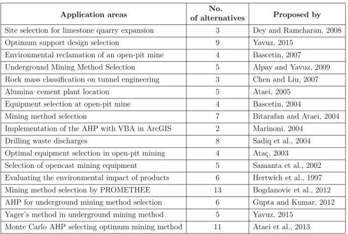 Table 3.1 Applications of AHP in mining engineering. Adapted and updated from Ataei et al