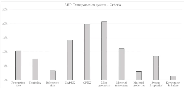 Figure 3.1 Mining transportation system criteria attributes