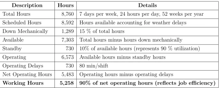 Table 5.2 summarizes the yearly working hours for mine equipment.