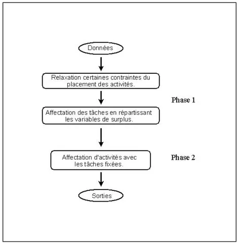 Figure 2.2: Le processus d’affectation des tâches et des activités