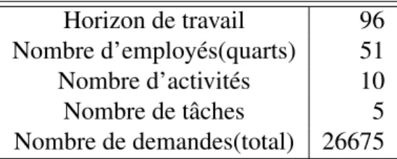 Table 3.1: Caractéristiques des données du groupe 1 Horizon de travail 96 Nombre d’employés(quarts) 51 Nombre d’activités 10 Nombre de tâches 5 Nombre de demandes(total) 26675