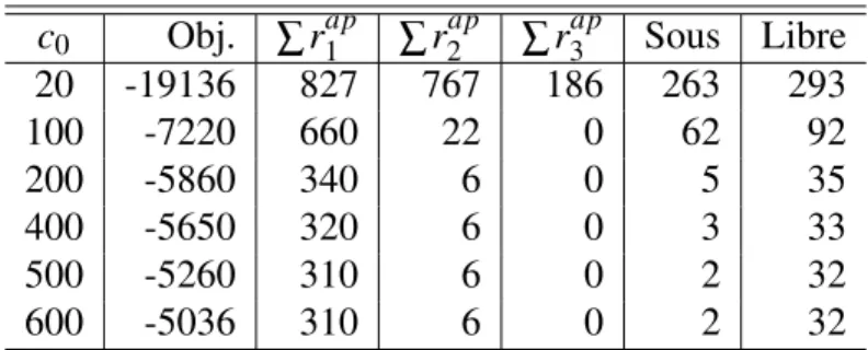 Table 3.5: Comparaison des paramètres de M 3
