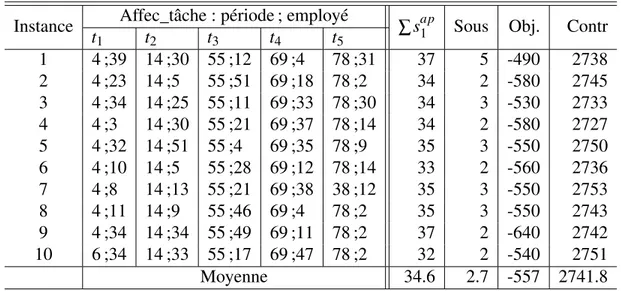 Table 3.6: Premiers résultats pour le modèle M 1