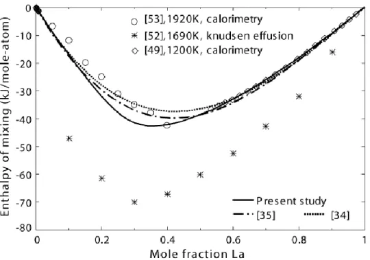 Figure 5.2 Calculated enthalpy of mixing of Al and La in liquid Al–La alloy at 1200 K