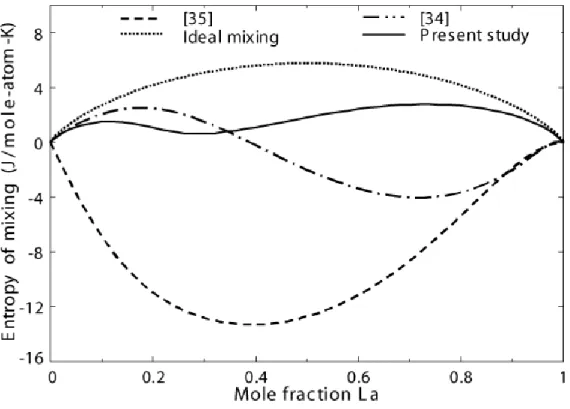 Figure 5.3 Calculated entropy of mixing of Al and La in liquid Al–La alloy at 1873 K. 