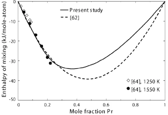 Figure 5.6 Calculated enthalpy of mixing of Al and Pr in the liquid Al–Pr alloy at 1550 
