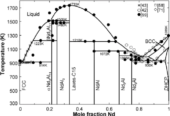 Figure 5.13 Calculated phase diagram of the Al–Nd system compared to the 
