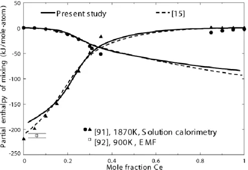 Figure 5.18 Calculated partial enthalpy of mixing of Al and Ce in the liquid Al–Ce alloy 