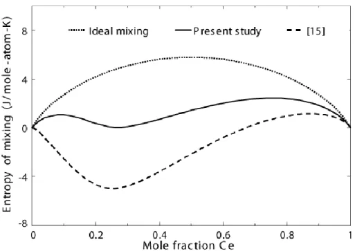 Figure 5.20 Calculated entropy of mixing in liquid Al–Ce alloy at 1873 K. Comparison 