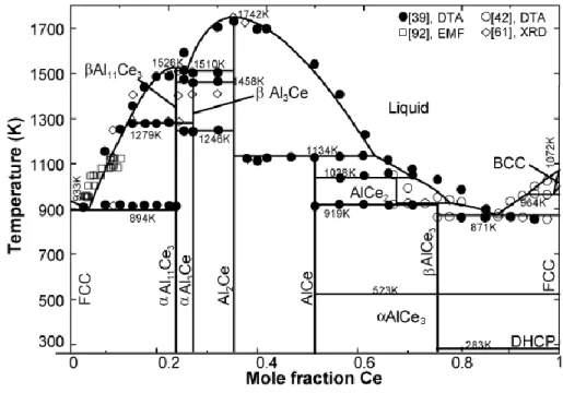 Figure 5.22 Calculated phase diagram of the Al–Ce system compared to the 