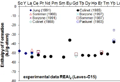 Figure 3.3  Enthalpy of formation of REAl 2  (Borzone et al., 1991; Borzone et al., 1997; Colinet et al., 