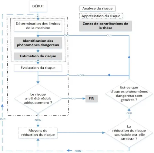 Figure 1.2 : Schéma simplifié du processus de gestion du risque en sécurité des machines (inspiré  de l’ISO 12100:2010) et zones de contributions de la thèse 