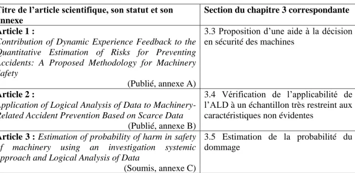 Tableau 1.1 : Sections du chapitre 3 traitant des trois articles de thèse 