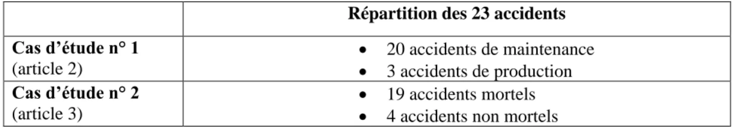 Tableau 3.1 : Cas d’études exploitant l’ALD et l’article de thèse y correspondant 