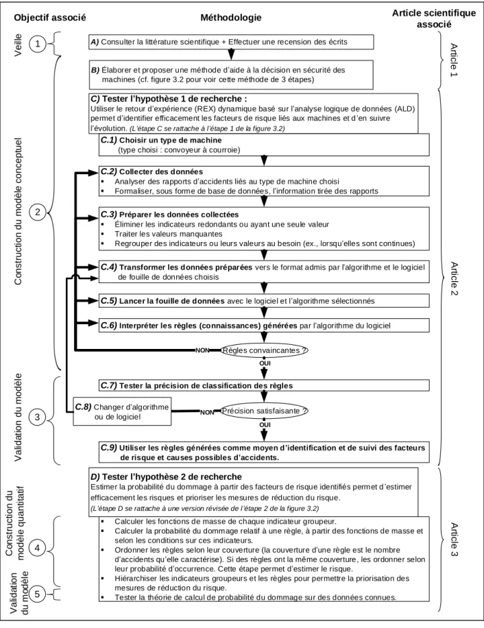 Figure 3.1 : Correspondance entre la méthodologie, les cinq objectifs de recherche et les trois  articles scientifiques de la thèse 